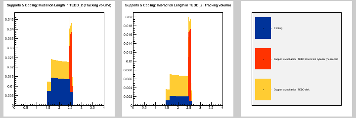 Supports & Cooling: MB in TEDD_2 (Tracking volume)